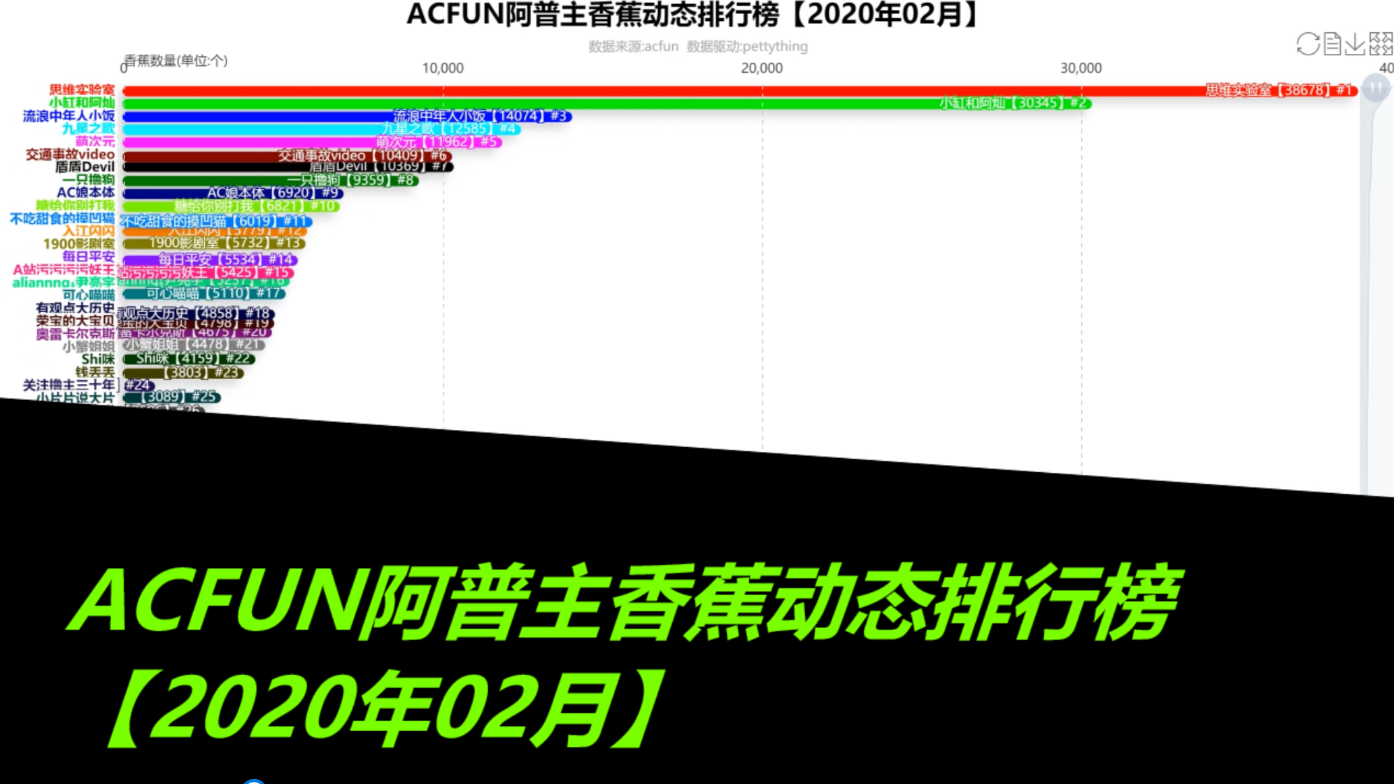 ACFUN阿普主香蕉动态排行榜【2020年02月】